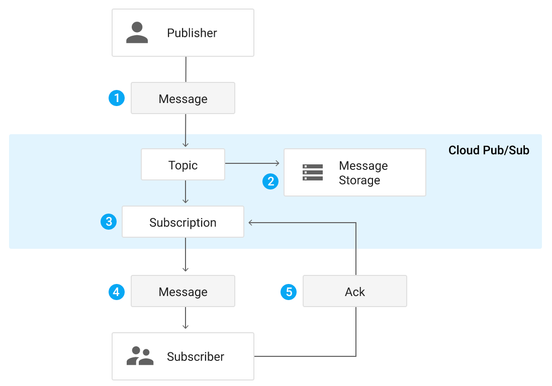 Google cloud messaging. Cloud pub. Google pub sub. Js pub sub. Flow sub.